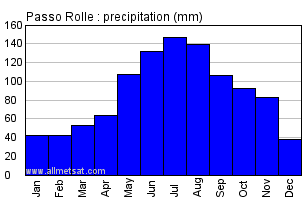 Passo Rolle Italy Annual Precipitation Graph